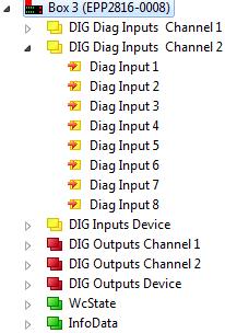 Produktübersicht 2.4.4 EPP2816-0008 - Prozessabbild DIG DIAG Inputs Channel 1 Unter DIG DIAG Inputs Channel 1 finden Sie die Diagnose-Eingänge der ersten 8 digitalen Ausgänge des Moduls. Abb.