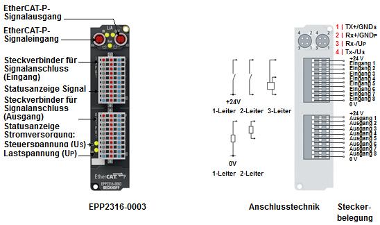 Produktübersicht 2.6 EPP2316-000x 2.6.1 EPP2316-000x - Einführung Abb. 19: EPP2316-0003 Abb.
