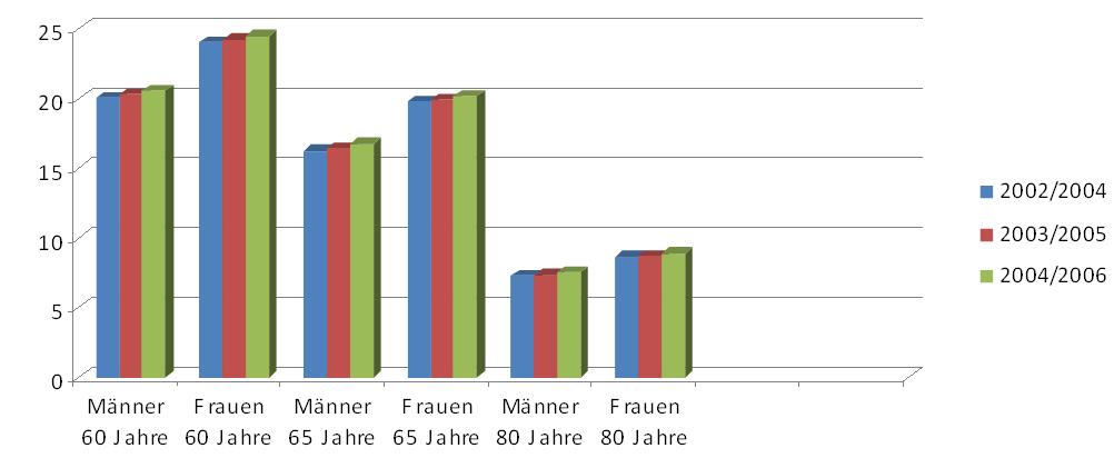 Alter(n) Die Chancen Ferne Lebenserwartung bei Männern und Frauen in Deutschland