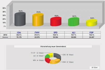 2 Donnerstag, 5. Juni 2014 Nummer 23 Ergebnis der Gemeinderatswahl am 25.05.2014 in Winnenden Wahlberechtigte: 21.421 Zu wählende Mitglieder: 26 Wähler: 10.