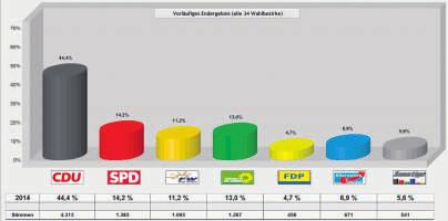631 Wahlvorschlag Stimmen % Sitze CDU Christlich Demokratische Union Deutschlands 70.179 30,04 8 FWV Freie Wählervereinigung Winnenden 63.076 27,00 7 SPD Sozialdemokratische Partei Deutschlands 39.