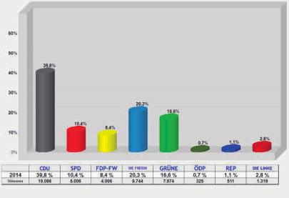 318 Wahlbeteiligung: 47,33 % Ergebnis der Kreistagswahl am 25.05.2014 in Winnenden % Ungültige Stimmzettel: 245 2,40 Gültige Stimmzettel: 9.973 97,60 Gültige Stimmen: 47.