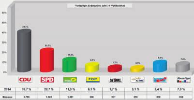 Nummer 23 Donnerstag, 5. Juni 2014 3 Ergebnis der Europawahl am 25.05.2014 in Winnenden 40 Jahre Kinderhaus Baach Villa Kunterbunt Wahlberechtigte: 18.842 Wähler: 9.