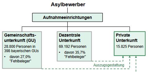 Asylbewerber in Bayern 7 3 Quelle: http://www.stmas.bayern.