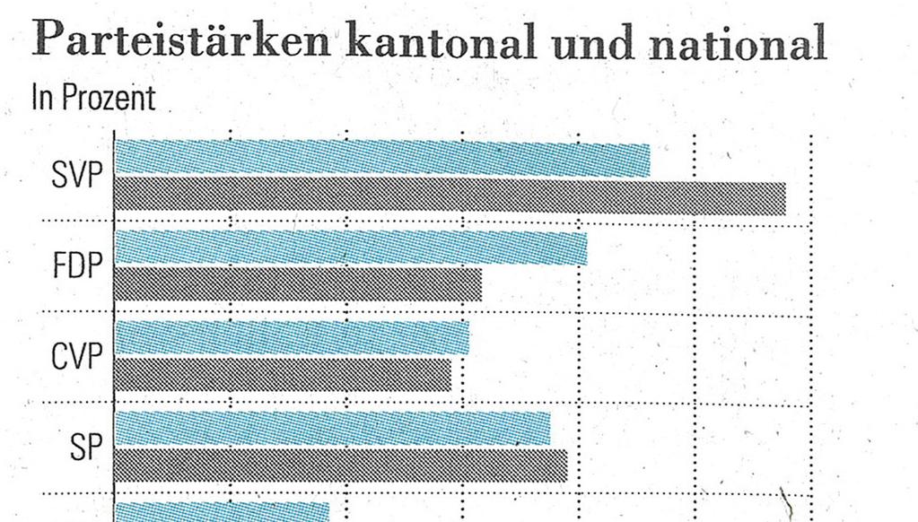Doch es geht nicht nur um Prognose Legislaturen 1987 - April 2011: SP ergleich prozentualer Sitzanteil der kantonalen Parlamente und der Parteistärke bei den Nationalratswahlen 26.7 28.9 SP NRW 22.