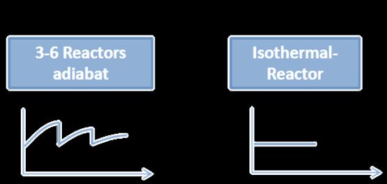 Kapitel 2 - Konzept In Abbildung 4 sind die axialen Temperaturverläufe einiger Reaktorkonzepte dargestellt. Aufgrund dieser Überlegungen soll die Methanisierung in zwei Stufen aufgeteilt werden.