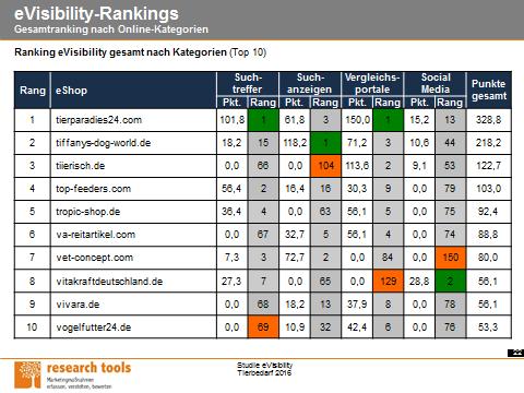evisibility-shops in den Detailrankings?
