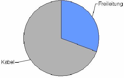 Einfluss des Verkabelungsgrades (Daten aus 2007) Anteil an der Stromkreislänge MS Anteil an der Nichtverfügbarkeit MS Bei ca.