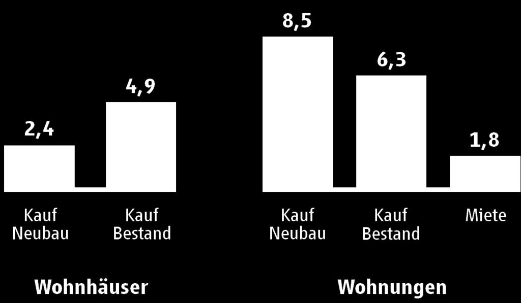 Eigentumswohnungen unterschieden in 