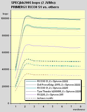 Benchmark-Ergebnisse Im April 2007 wurde die PRIMERGY RX330 S1 mit zwei Opteron 2220 Prozessoren bei einem Speicherausbau von 16 GB vermessen.