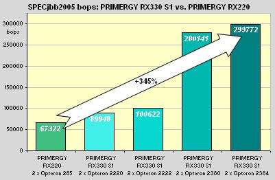 Im Vergleich zur PRIMERGY RX220 erzielte die PRIMERGY RX330 S1 ein 345% höheres Ergebnis.
