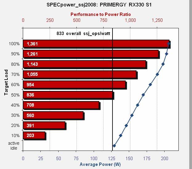 Benchmark-Ergebnisse Im Januar 2009 wurde die PRIMERGY RX330 S1 mit einem AMD Opteron 2376 HE Prozessor und einem Speicherausbau von 8 GB PC2-6400P DDR2-SDRAM vermessen.