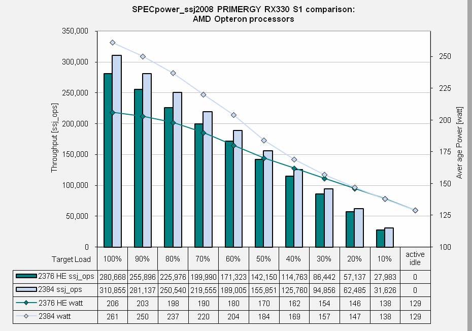 Das nächste Diagramm zeigt den Vergleich zwischen den AMD Opteron 2376 HE und den Opteron 2384 Prozessoren, gemessen auf der PRIMERGY RX330 S1.