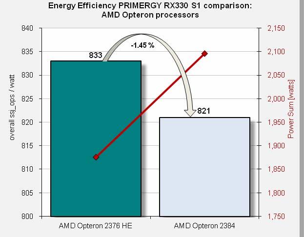 Das Energie-Effizienz-Diagramm zeigt das Verhältnis zwischen Durchsatz und Energieverbrauch (Energie-Effizienz) der zwei unterschiedlichen AMD Opteron Prozessoren.
