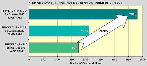 Mit der Zertifikationsnummer 2008037 belegt SAP, dass die PRIMERGY RX330 S1, ausgestattet mit zwei Opteron 2356 Prozessoren, mit SAP ECC Release 6.
