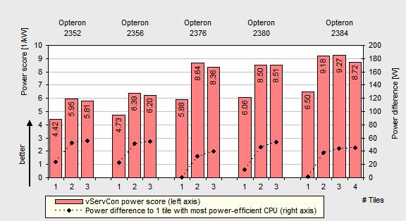 Verglichen mit dem Referenzsystem von Ende 2006 ist fast eine dreifache Virtualisierungs-Performance (gemessen in vservcon-score) erreichbar. So ist z. B.
