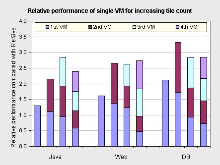 Im Vorangegangenen wurde die Virtualisierungs-Performance des Systems in Gänze betrachtet.