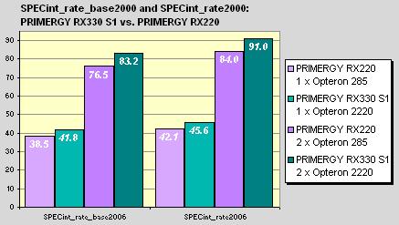 Vergleicht man die PRIMERGY RX330 S1 mit der PRIMERGY RX220 in jeweils performantester Ausstattung, so ergibt sich in der Integer-Testsuite eine Durchsatzsteigerung von 9% (base) bzw.
