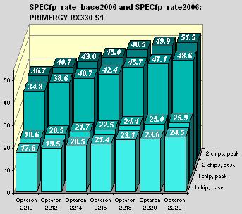 Prozessor GHz SPECint_rate_base2000 SPECint_rate2000 1 Chip 2 Chips 1 Chip 2 Chips Opteron 2210 1.80 17.3 34.3 19.1 37.9 Opteron 2212 2 19.2 37.9 21.2 42.0 Opteron 2214 2.20 20.4 40.5 22.6 44.