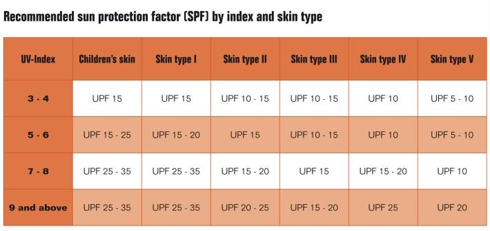 Empfohlener UV-Schutzfaktor (UPF) nach Index