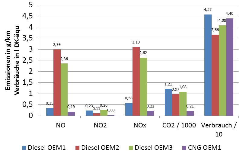 Vergleich der lokalen und globalen Emissionen von aktuellen Euro-VI-Linienbussen auf der VWG-Stadtlinie 308 (PEMS-Messung