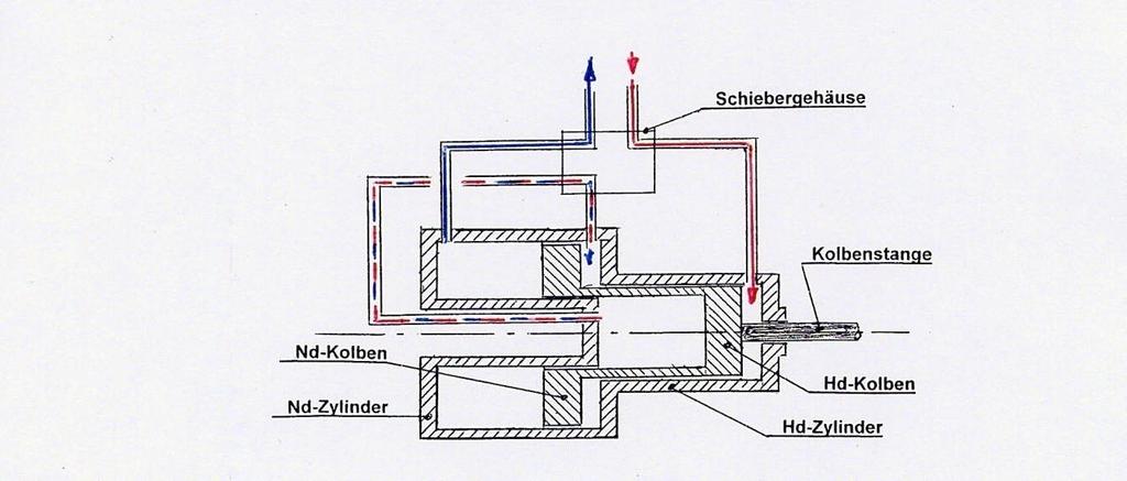 Der im Hd-Zylinder rechts vom Kolben noch befindliche teilentspannte Dampf wird vom Hd-Kolben über die Leitung blau-rot in den Nd-Zyl., links vom Nd-Kolben, geschoben, bzw.
