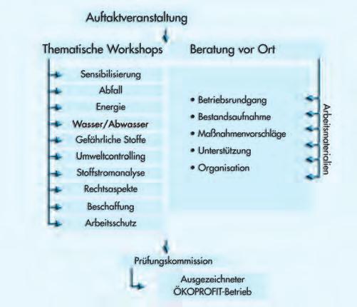 Das Konzept von ÖKOPROFIT wurde in Graz entwickelt, auf deutsche Verhältnisse angepasst und mittlerweile in über 60 Kommunen allein in NRW durchgeführt bzw. begonnen.