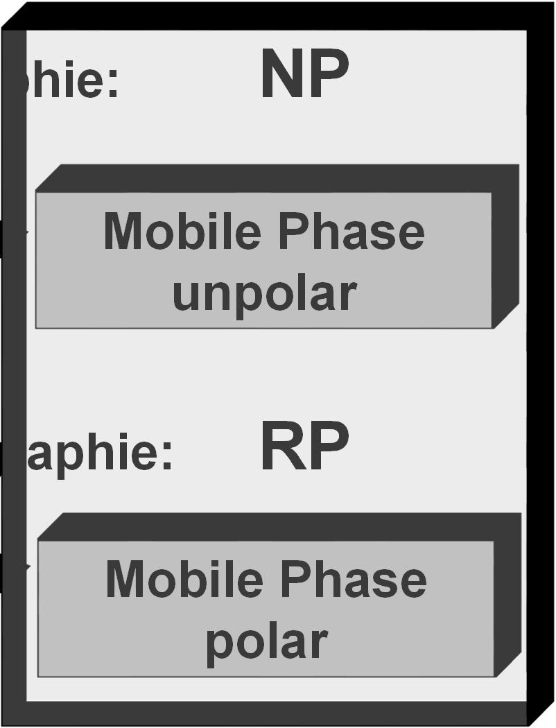 I.4 Die mobile Phase 17 Adsorptions-Chromatographie teilt sich auf in: Normal-Phase-Chomatographie: NP