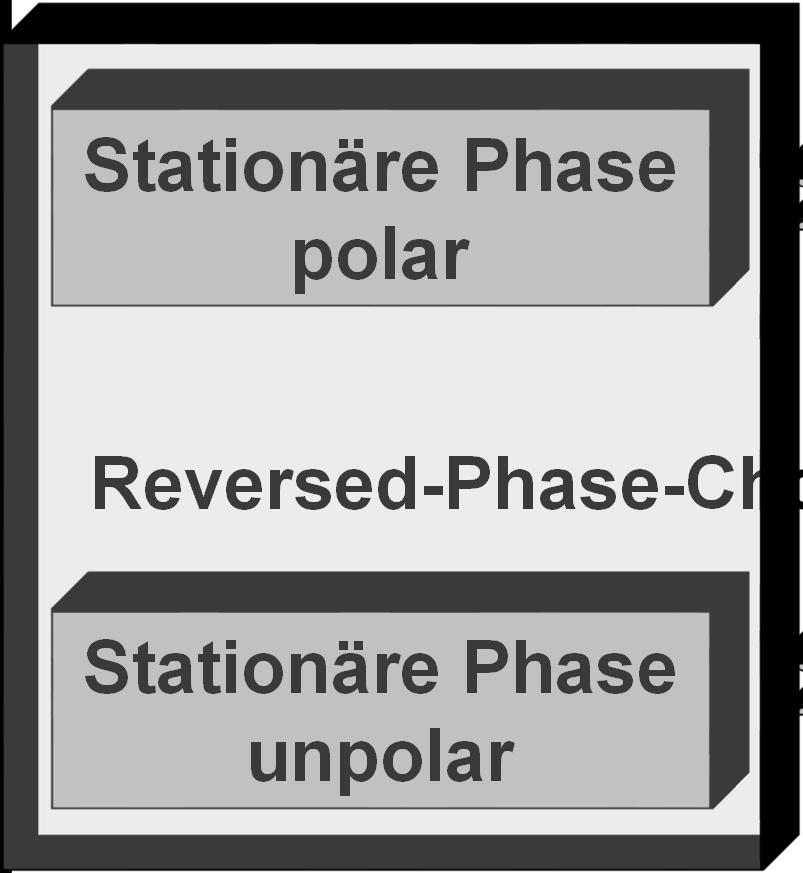 I.3 Die Stationäre Phase 7 Adsorptions-Chromatographie teilt sich auf in: Normal-Phase-Chomatographie: NP