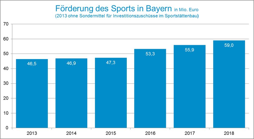 - 4 - Wir investieren in den Sport Über 5 Millionen Menschen in Bayern treiben Sport. Die Sportvereine und die Übungsleiter engagieren sich meist ehrenamtlich im ganzen Land.