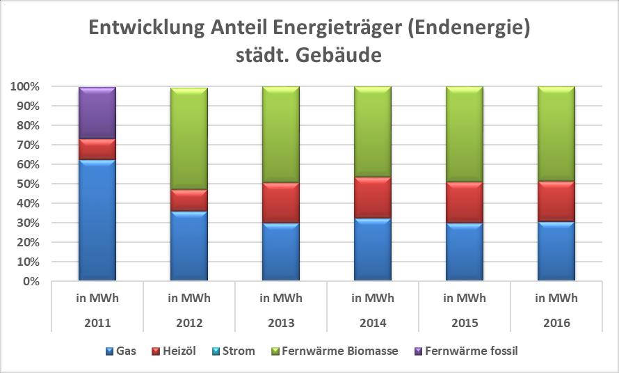 Energiebilanz Stadt Kelheim