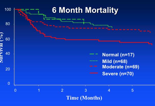 Komplikationen Demenzentwicklung: 6x erhöht Komplikationen (Infektionen, Sturz): 2,3x erhöht Sterblichkeit: 3x erhöht Pro Tag ICU-Delir: +14% 1Jahresmortalität (Shruti 2014) Längerer ICU-Aufenthalt: