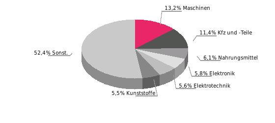 Deutsche Einfuhrgüter nach SITC (% der Gesamteinfuhr) Deutsche Ausfuhrgüter 2016: Kfz und -Teile 12,7; Nahrungsmittel 9,5; Maschinen 9,2; Möbel und -teile 7,2; Elektrotechnik 7,1; Sonstige 54,3