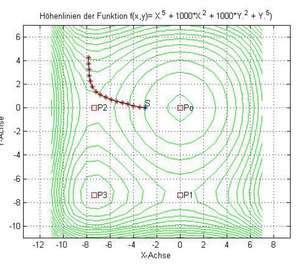 Gradientensuchverfahren zur