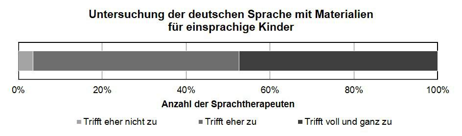 Sophie Friedrich und Ulrich von Knebel: Sprachtherapie mit sukzessiv mehrsprachigen Kindern... 66 Abb.