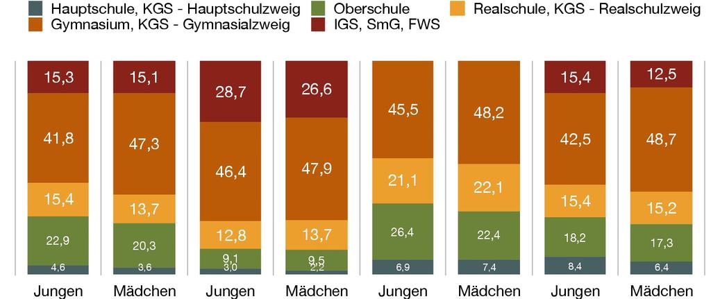 Jungen und Mädchen in Klasse 5 2015/16 Niedersachsen AK Göttingen LK Northeim AK OHA Quelle: Kommunale