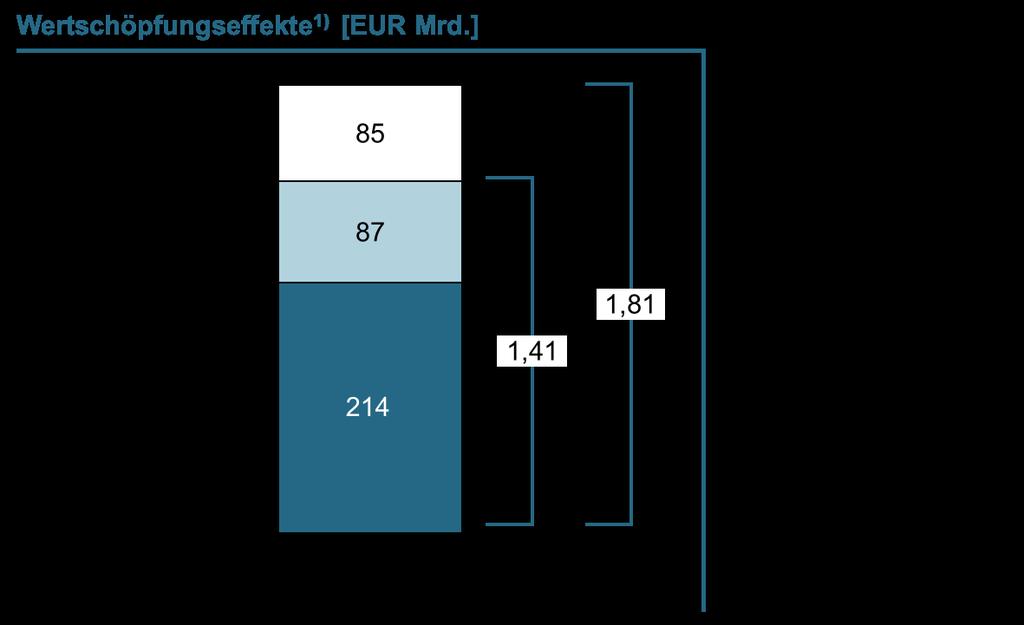 Der zweite Schritt: Induzierte Wachstums- und Beschäftigungseffekte Ein Euro Bruttowertschöpfung in der Gesundheitswirtschaft erzeugt 0,41 EUR an indirekter und 0,40 EUR an induzierter Wertschöpfung.