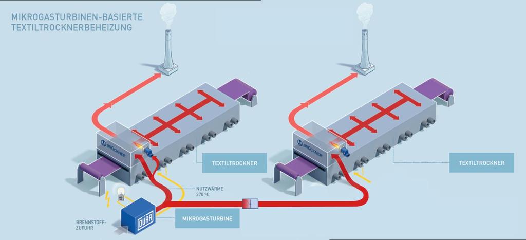 Integration einer Mikrogasturbine in einen Trockner III Trocknerbeheizung mit