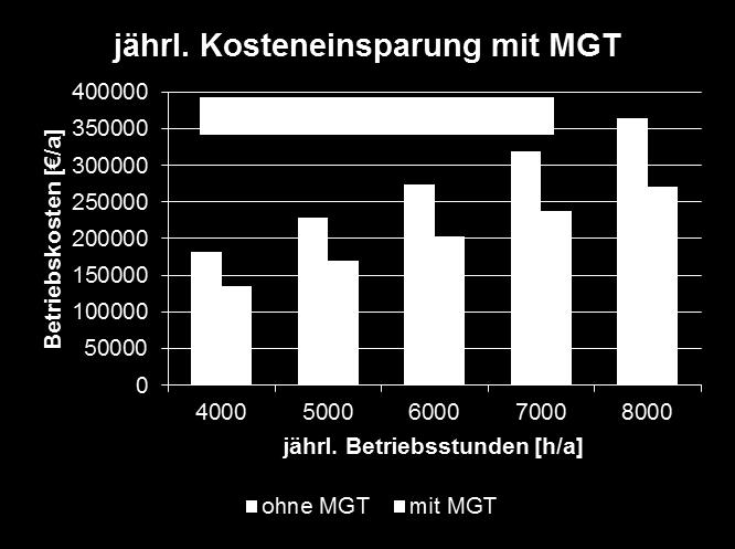 Einsparung von Betriebskosten durch Mikrogasturbineneinsatz Einspeisung MGT-Abgas in