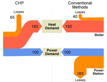 KWK Verluste Kraft-Wärme Kopplung (KWK) konventionell Verluste Heizkessel Gesamteffizienz: KWK konventionell >90% 55% Wärmebedarf Strombedarf Verluste Kraftwerk