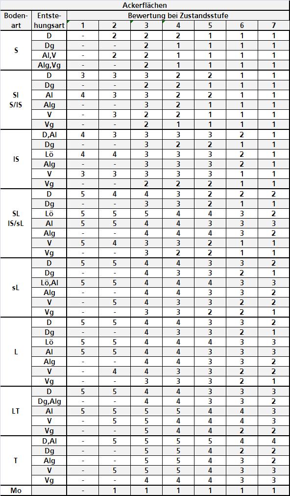 22 Tabelle 13: BTF 3.1-3.