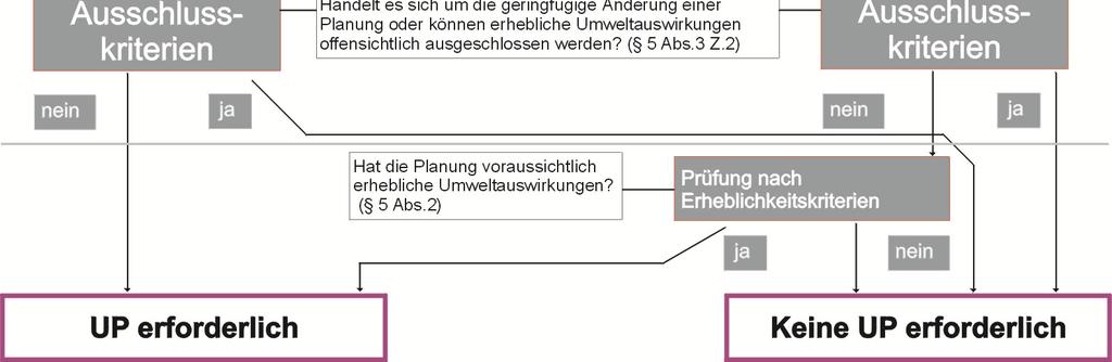 Die Untersuchungen sind in der Regel flächendeckend für den Untersuchungsraum vorzunehmen [14].