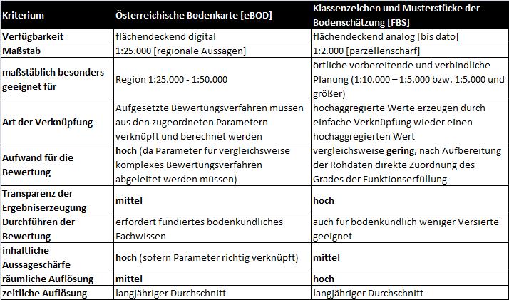 7 Tabelle 1: Eignung der Österreichischen Bodenkarte (ebod) und der Bodenschätzung (FBS) für die Bodenfunktionsbewertung Darüber hinaus stehen punktförmige Daten zur Beurteilung des Bodenzustands zur
