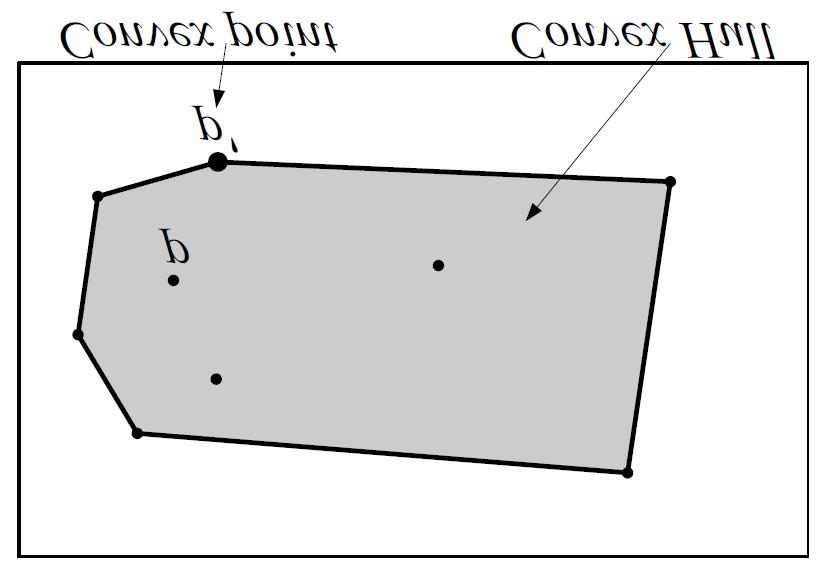 Grundlagen: konvexe Hülle Geometrisch: Die konvexe Hülle ist die Fläche des kleinsten Polygons, das alle Punkte umfasst, und wo jede Verbindungslinie zwischen zwei Punkten