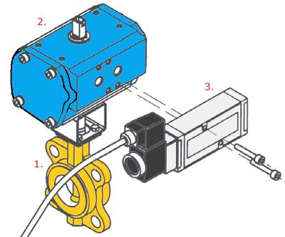 Eine pneumatisch angetriebene Armatur gliedern wir in drei Teile: 1. Prozessventil Teil des Rohrleitungssystems. Beispielsweise Kugelhahn oder Klappenventil. 2.