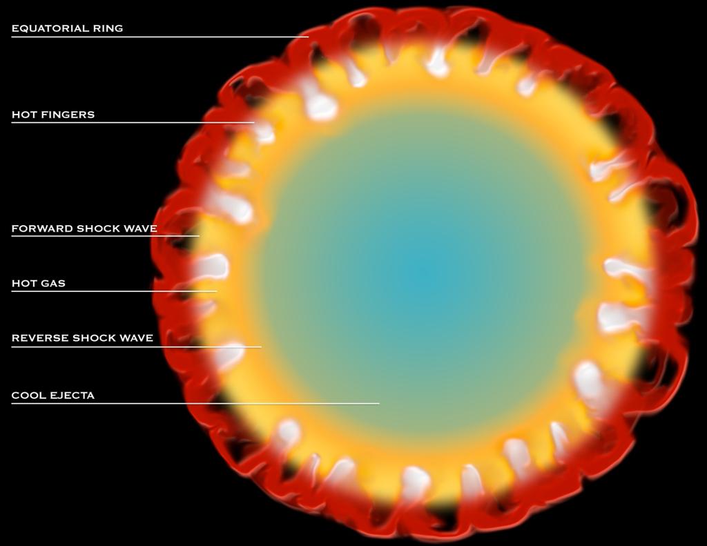Supernovaüberreste: SNRs Turbolenzen lassen die