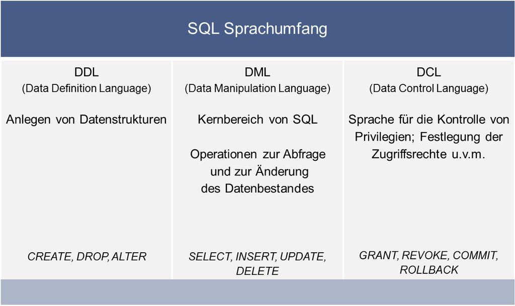 2.1 SQL Relationale Datenbanksprache SQL