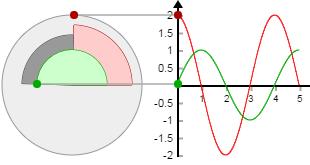 5. Gangunterschied δ vs. Phasenverschiebung ϕ Der Gangunterschied δ meint den Abstand zweier phasengleicher Punkte zweier Wellen. Meist wird δ als Vielfaches von λ angegeben.