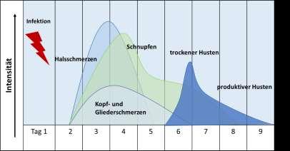 Erkältungsdauer: 7-9 Tage 1,2 Die erste Anlaufstelle bei Erkältungen ist