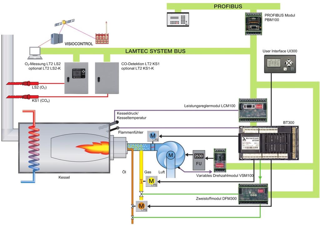 BurnerTronic Modulares Feuerungs- Management-System für Brenner ab 300kW Brennersteuergerät mit integrierter Dichtheitskontrolle und Flammenüberwachung Brennstoff-/Luft-